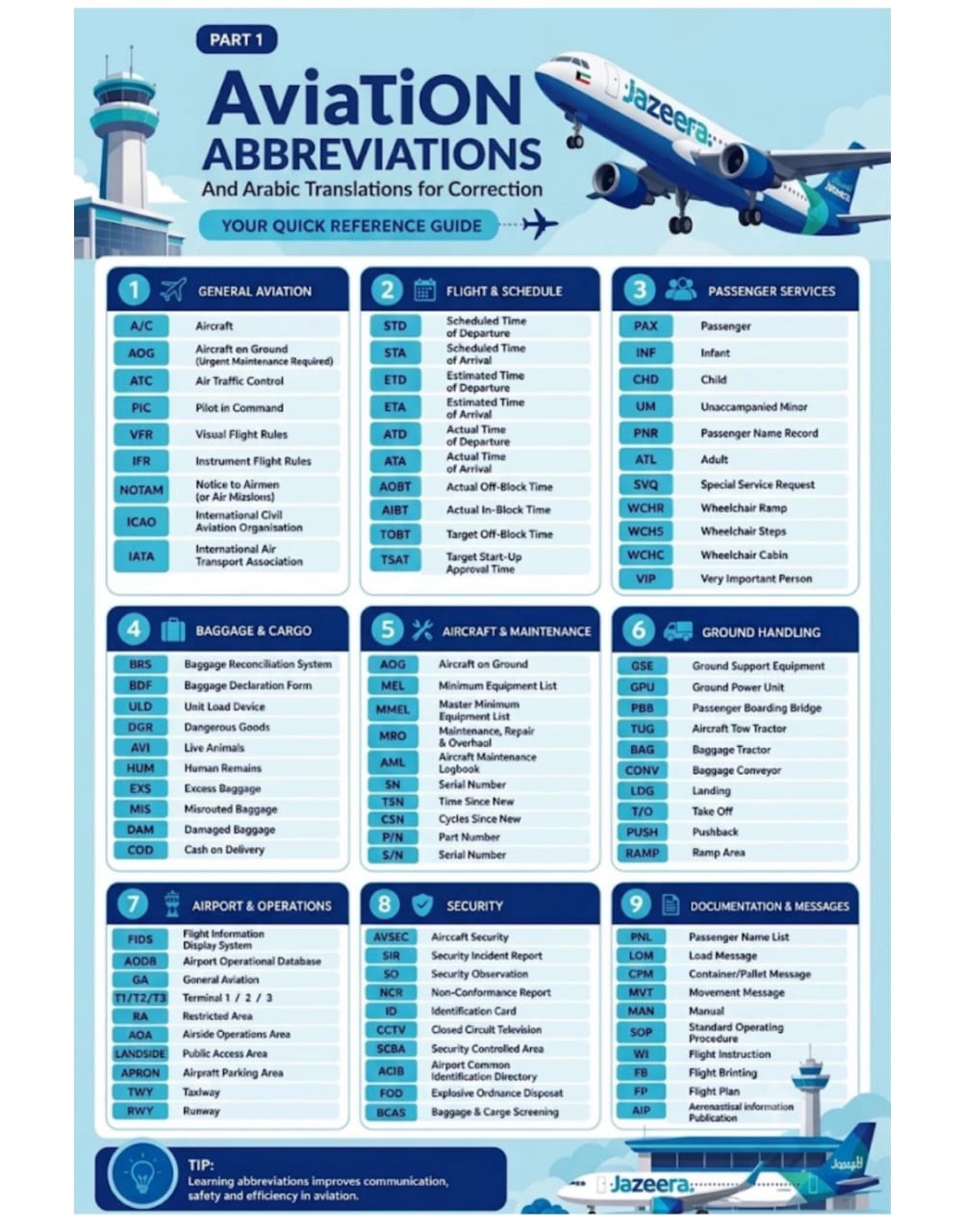 Aviation Abbreviations: A Practical Quick Reference Guide