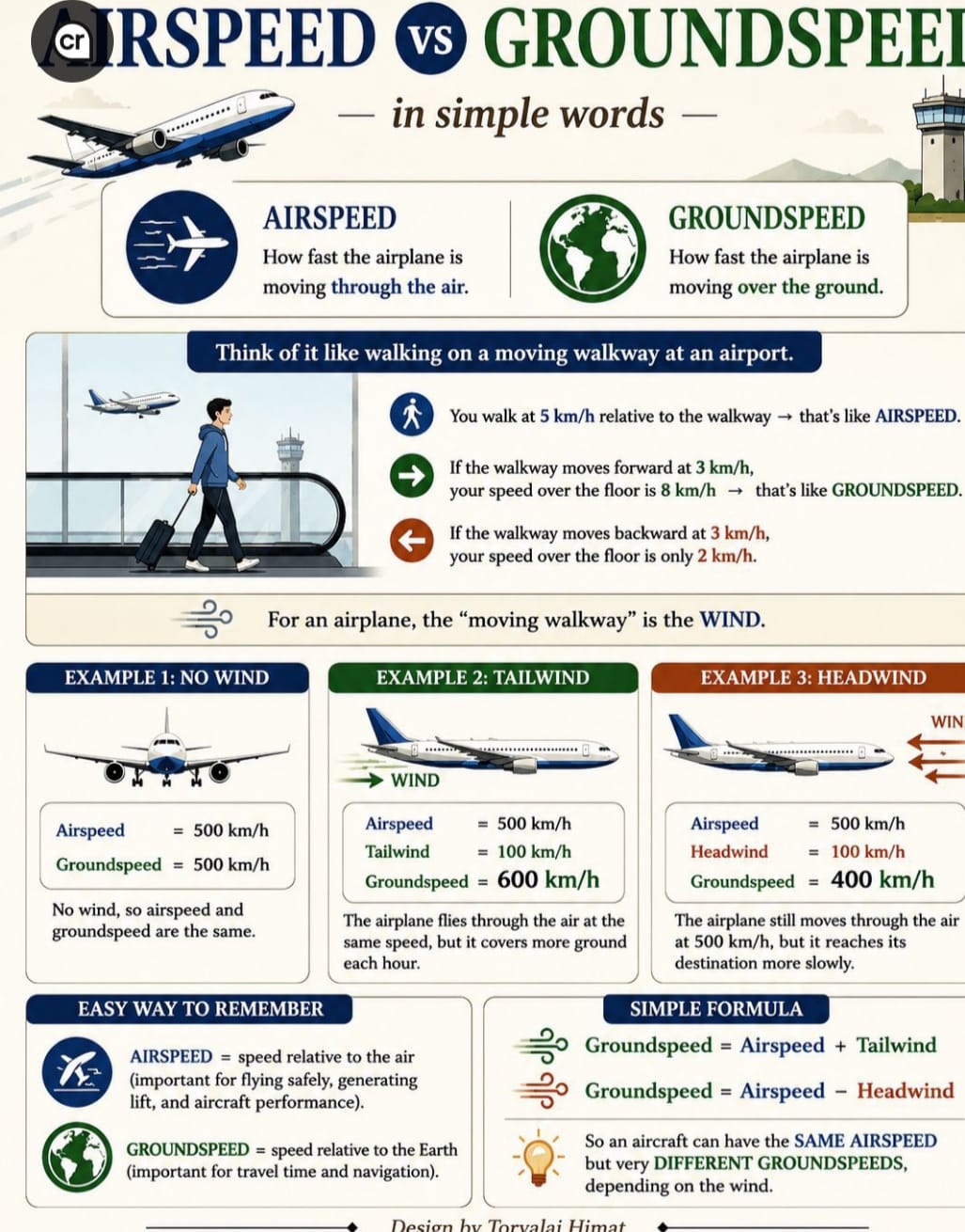 Airspeed vs Groundspeed